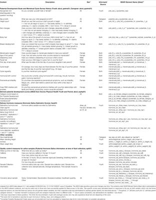 A Researcher’s Guide to the Measurement and Modeling of Puberty in the ABCD Study® at Baseline